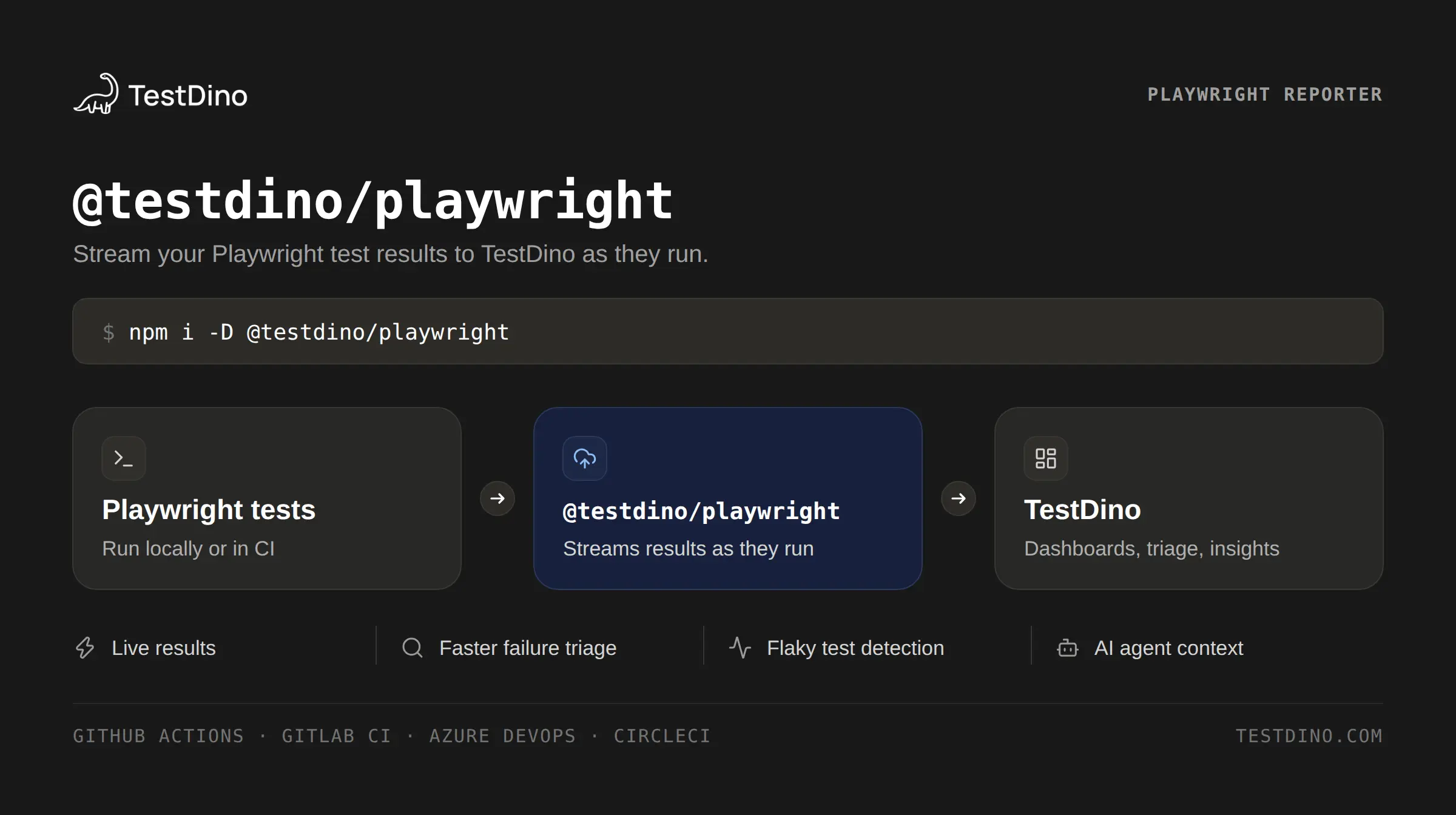 TestDino: real-time reporting, flaky detection, failure triage, and MCP for Playwright in CI